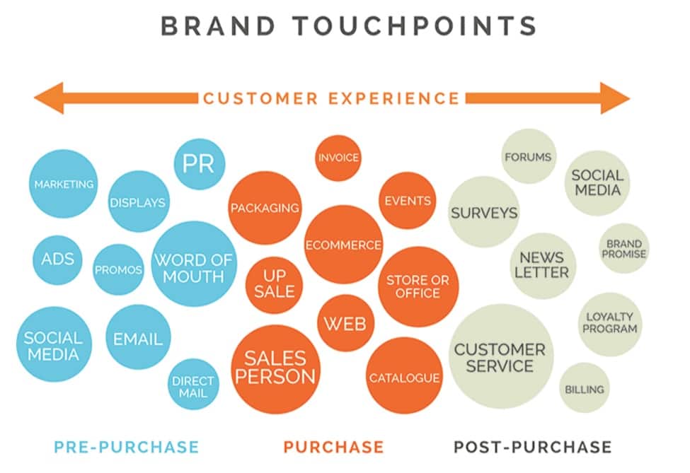 This infographic shows various touchpoints where customers can interact with a brand. Companies can conduct touchpoint surveys for each of them, if applicable.