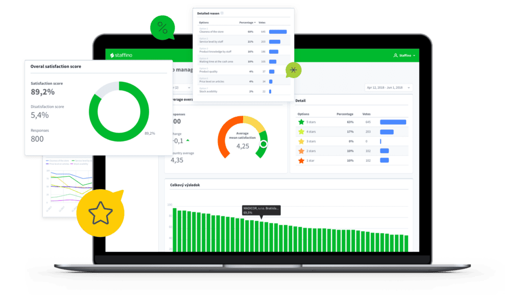 A laptop showing the interface of Staffino platform for customer experience management