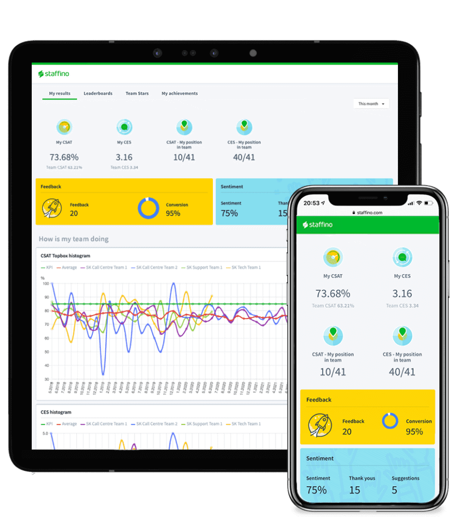 A tablet and a phone showing dashboards with employee performance.