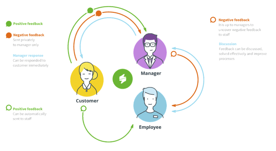 The picture shows how the closed-loop feedback system by Staffino works in practice.