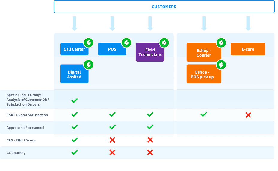 Graph illustrating customer journey and respective feedback collection methods.