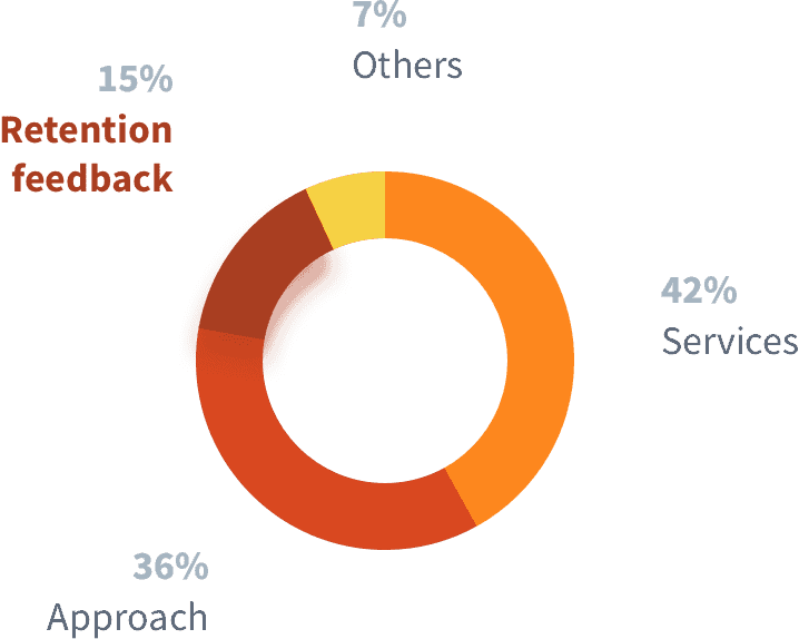 This picture shows how Staffino helps companies identify and save churning customers by capturing retention feedback.