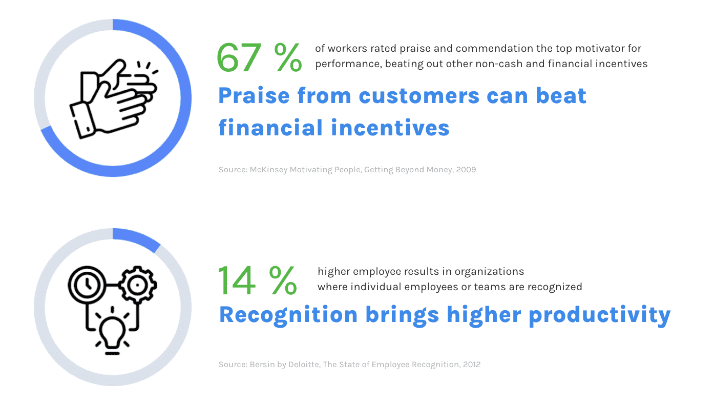 The image is showing two info charts telling about benefits of employee recognition.