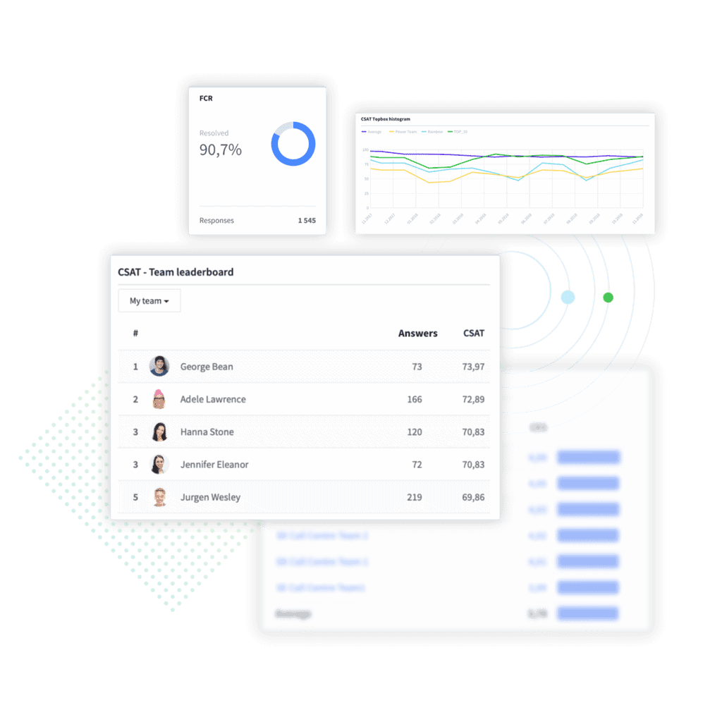 A picture showing some charts on employee performance from Staffino dashboard.