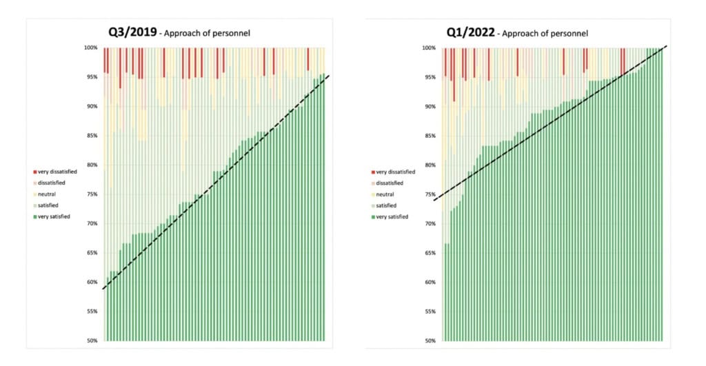 Graph that shows how the focus on pharmacist approach dramatically improved CSAT score in 3 years.