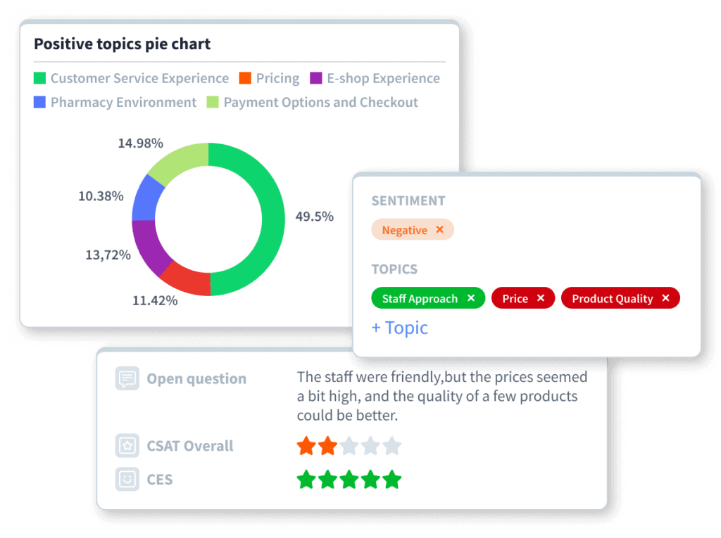 Staffino's AI feedback dashboards displaying customer sentiment analysis and key topics in customer feedback.