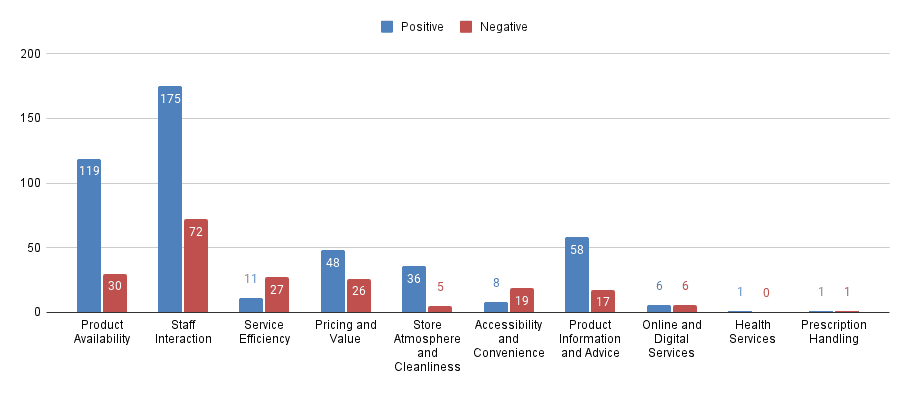 A bar chart showing customer satisfaction with various aspects of the Dutch pharmacy retail market.