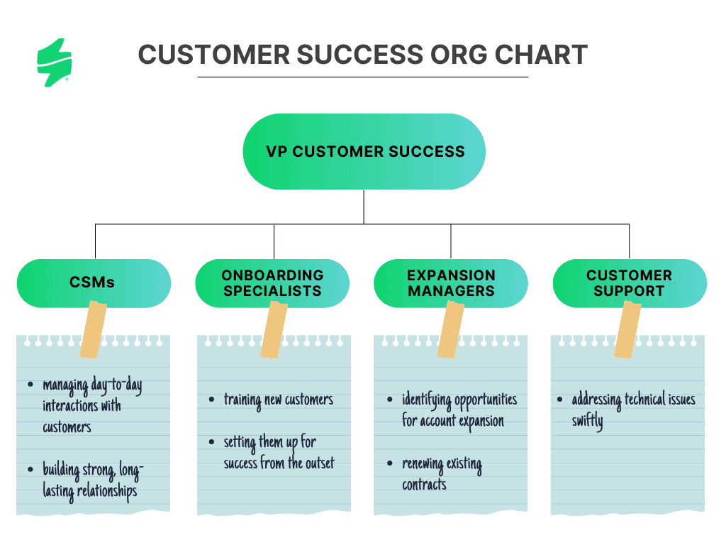 The chart displays the customer success team structure with hierarchy and responsibilities.