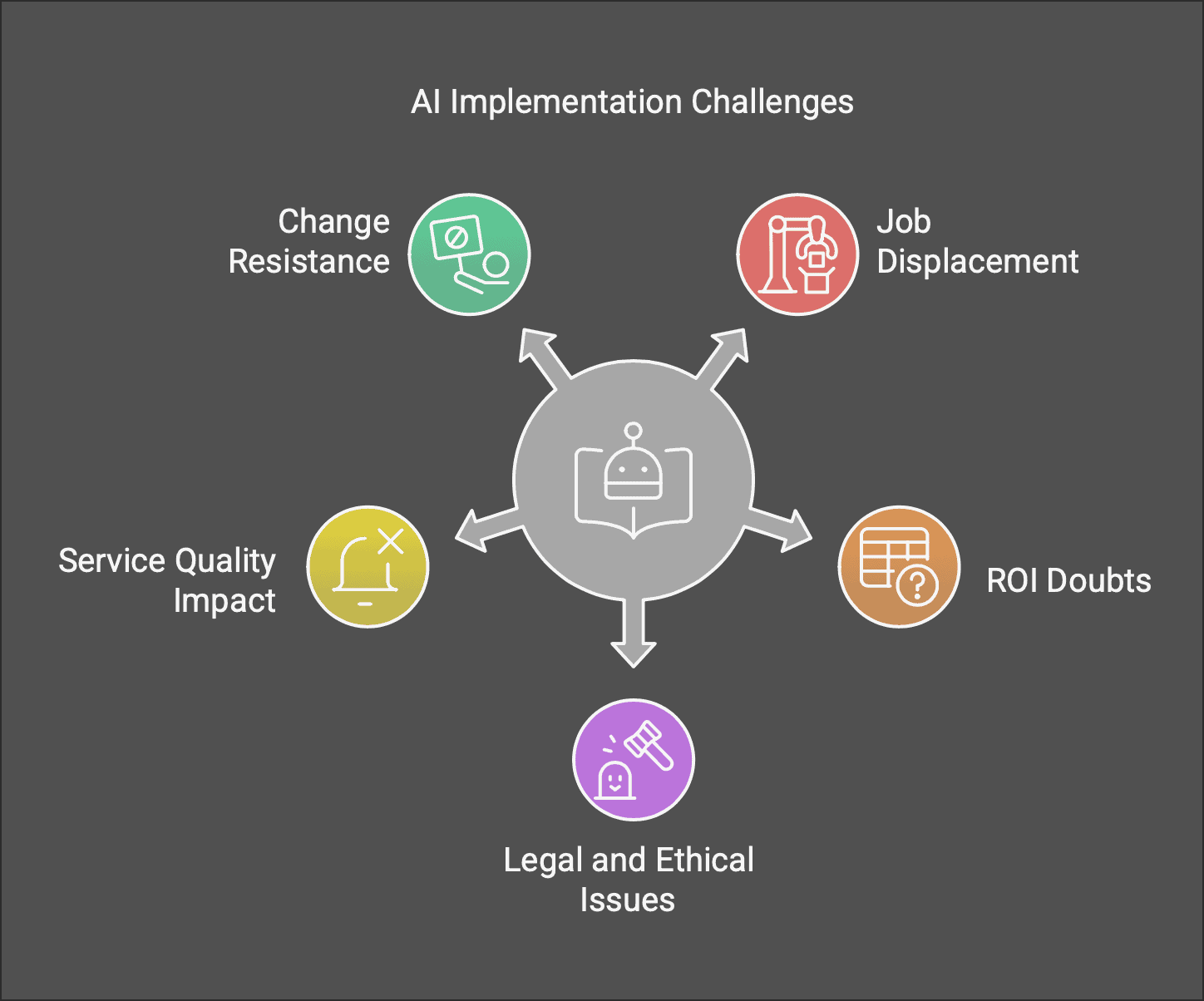 An illustration of top 5 fears around AI related to CX management.