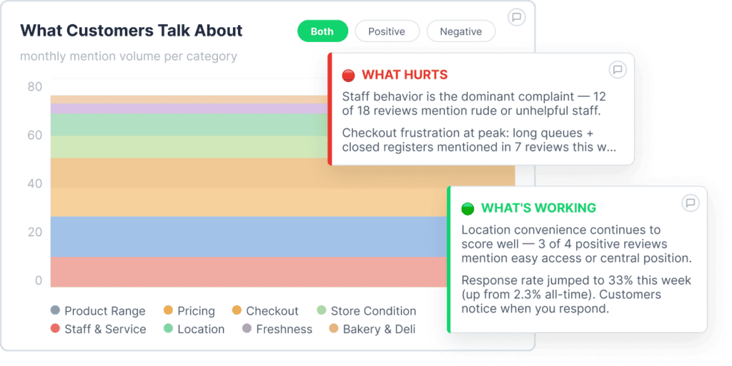 Staffino Review Radar, AI-powered public review analysis, AI topic and sentiment analysis of public reviews.