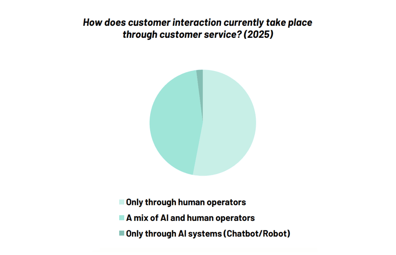 How does customer interaction currently take place through customer service?