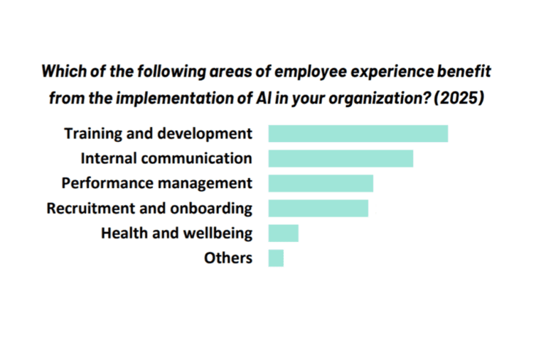 AI benefits in employee experience, AI in EX, Ai for employee experience